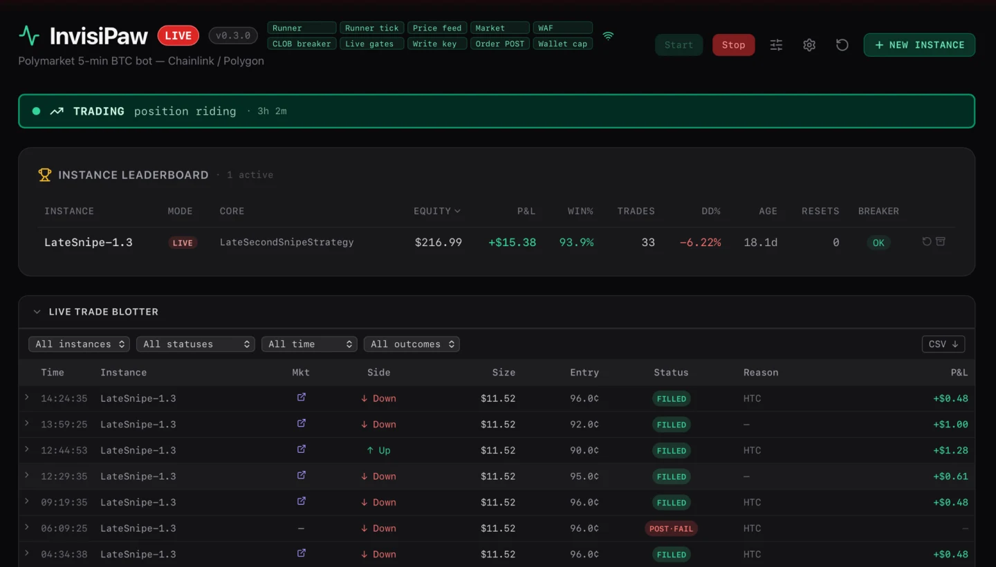 InvisiPaw dashboard with live BTC predictions, instance blotter, and risk controls